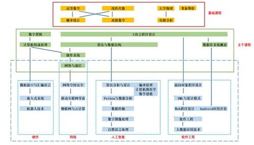 計算機科學與技術專業(yè) 數字時代的基石與引擎